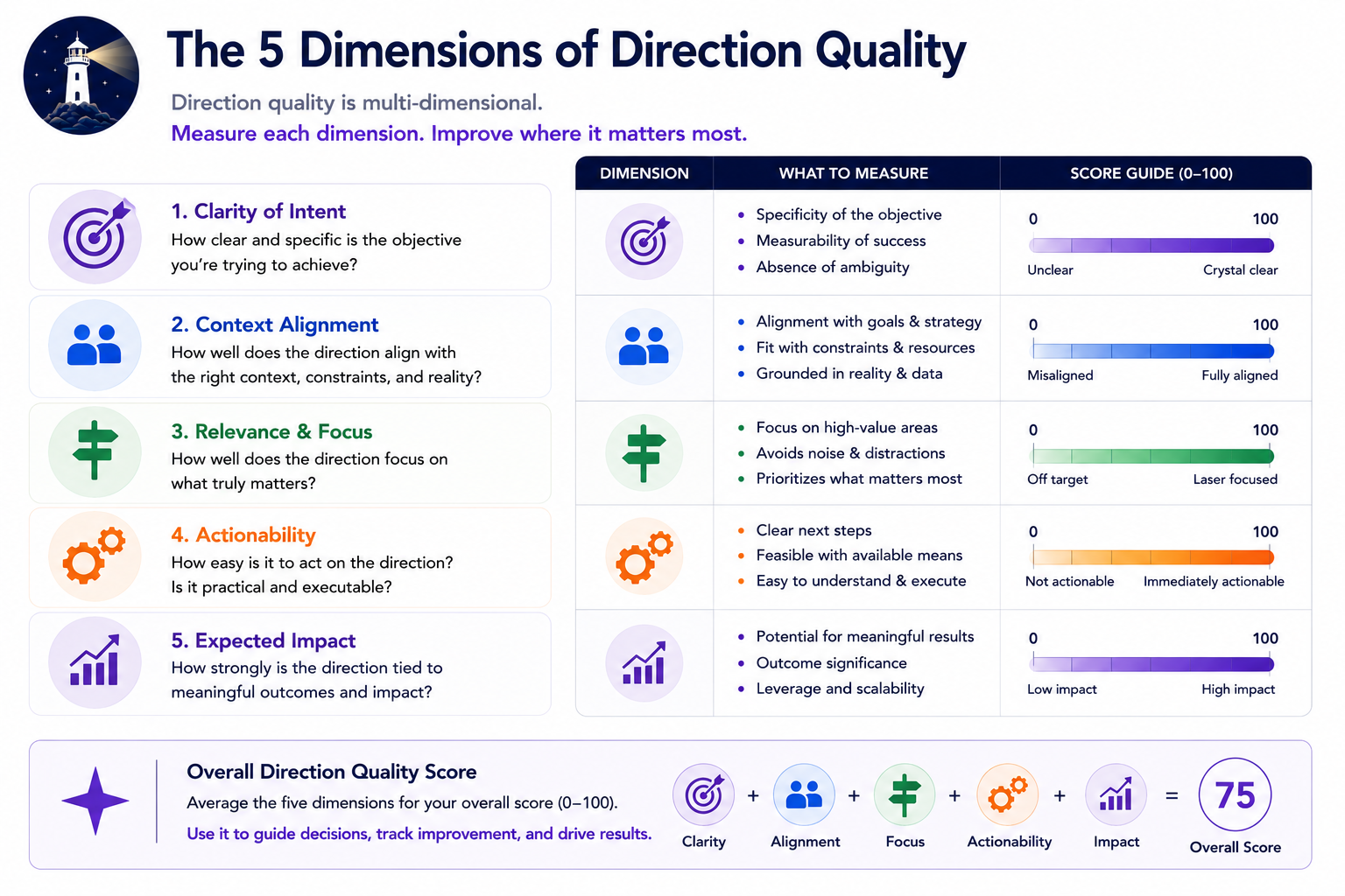 Direction quality isn't one thing — it's five: clarity of intent, context alignment, relevance and focus, actionability, and expected impact. The moves here are just practical ways to raise each one.