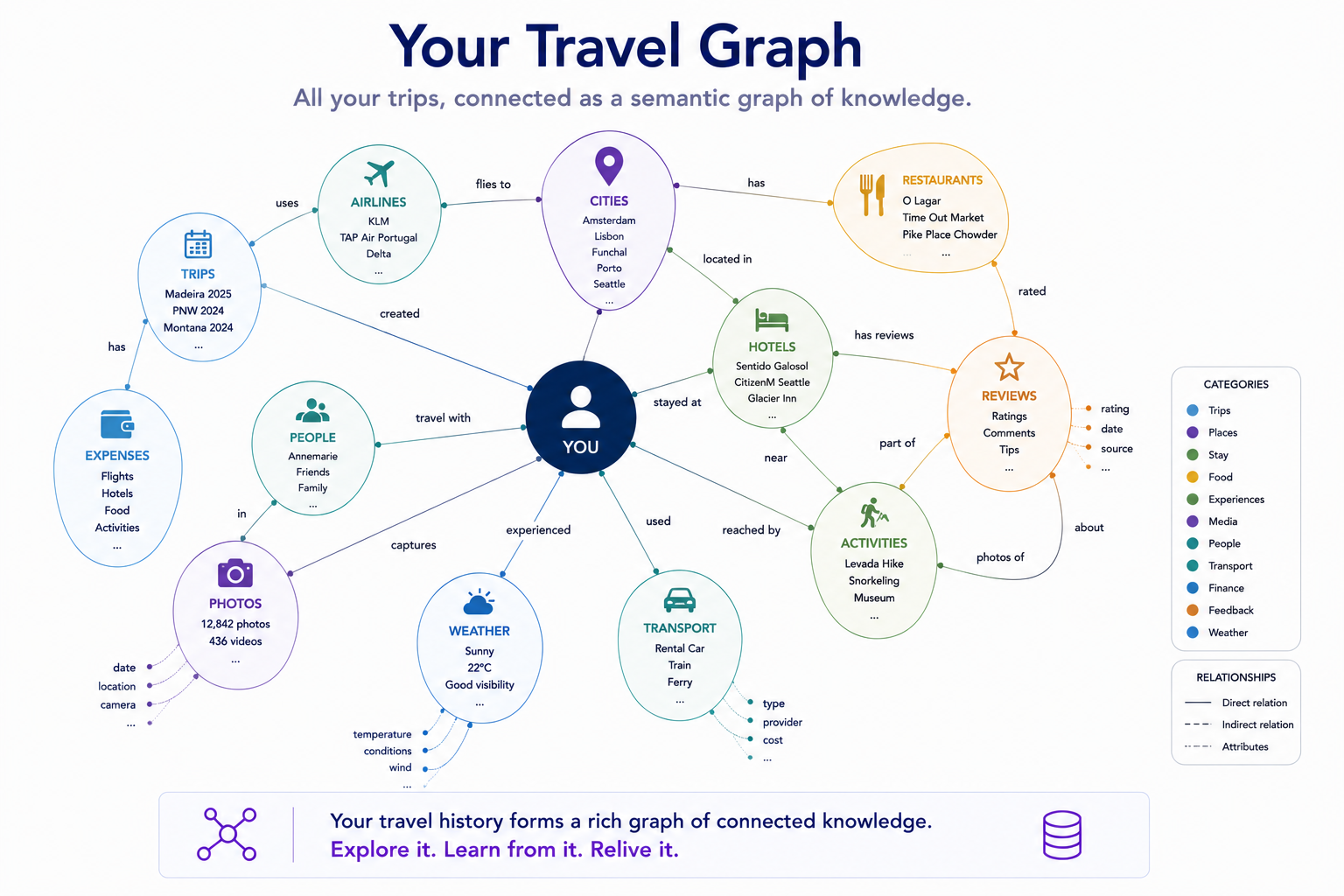 Illustrative: once the piles are read as data, a trip stops being a pile and becomes a graph — you at the centre, trips fanning out to cities, hotels, restaurants, people, weather and photos, every node carrying its own attributes. The same hotel can sit under three trips; the same city under a dozen. This is the shape that lets a question travel.