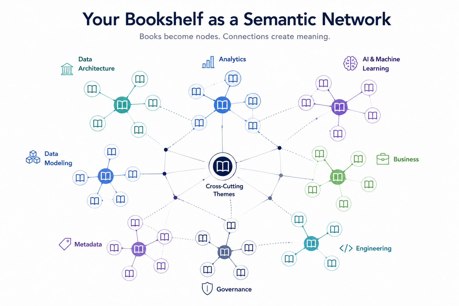What the corpus looks like once it can be read whole: books cluster into themes — data architecture, modelling, governance, engineering — and the cross-cutting links between clusters are exactly the answers no single book holds. This is the shape a question can travel across.