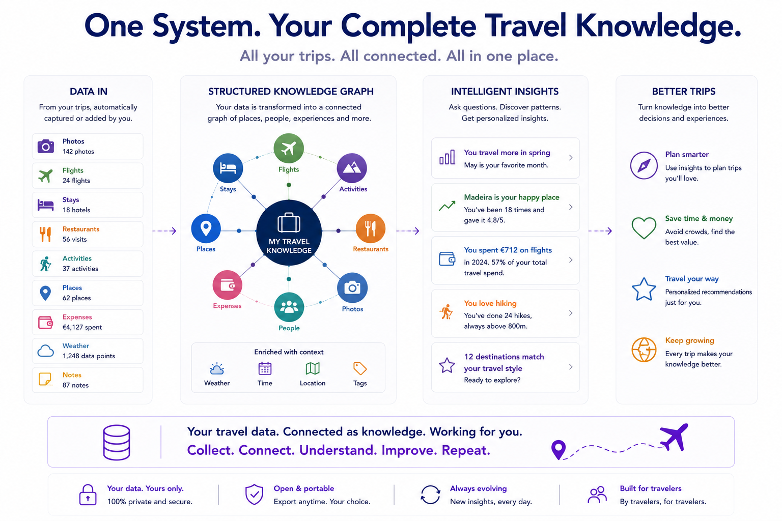 Illustrative: the whole series in one frame. Scattered trip data flows in, becomes a connected knowledge graph, that graph yields insights, and the insights feed better decisions about where to go next — collect, connect, understand, improve, repeat. One system, many consumers. The numbers are demo data; the loop is the point.