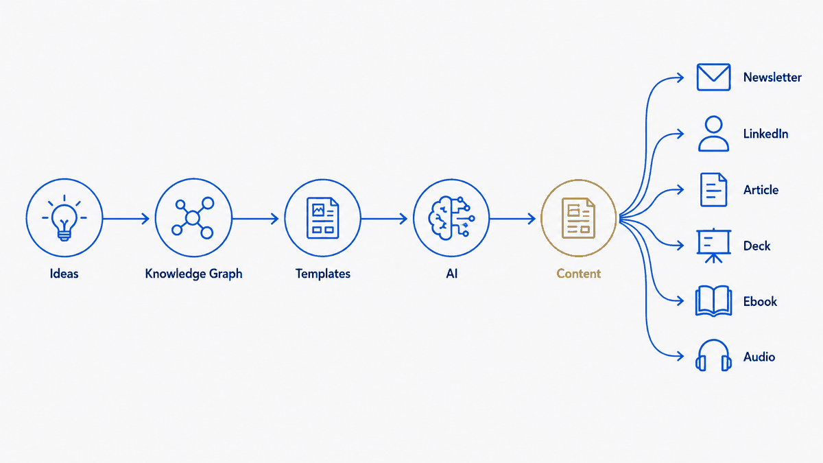 Illustrative: the same one-directional flow, drawn as a line. Raw ideas fall into a knowledge graph, get shaped by templates, refined by the model, and come out the other end as finished content — which then fans out into whatever formats the moment needs: a newsletter, a LinkedIn post, a long-form article, a deck, an ebook, an audio cut. One source, one pass, many faces. The formats are projections; the brain is the truth behind all of them.