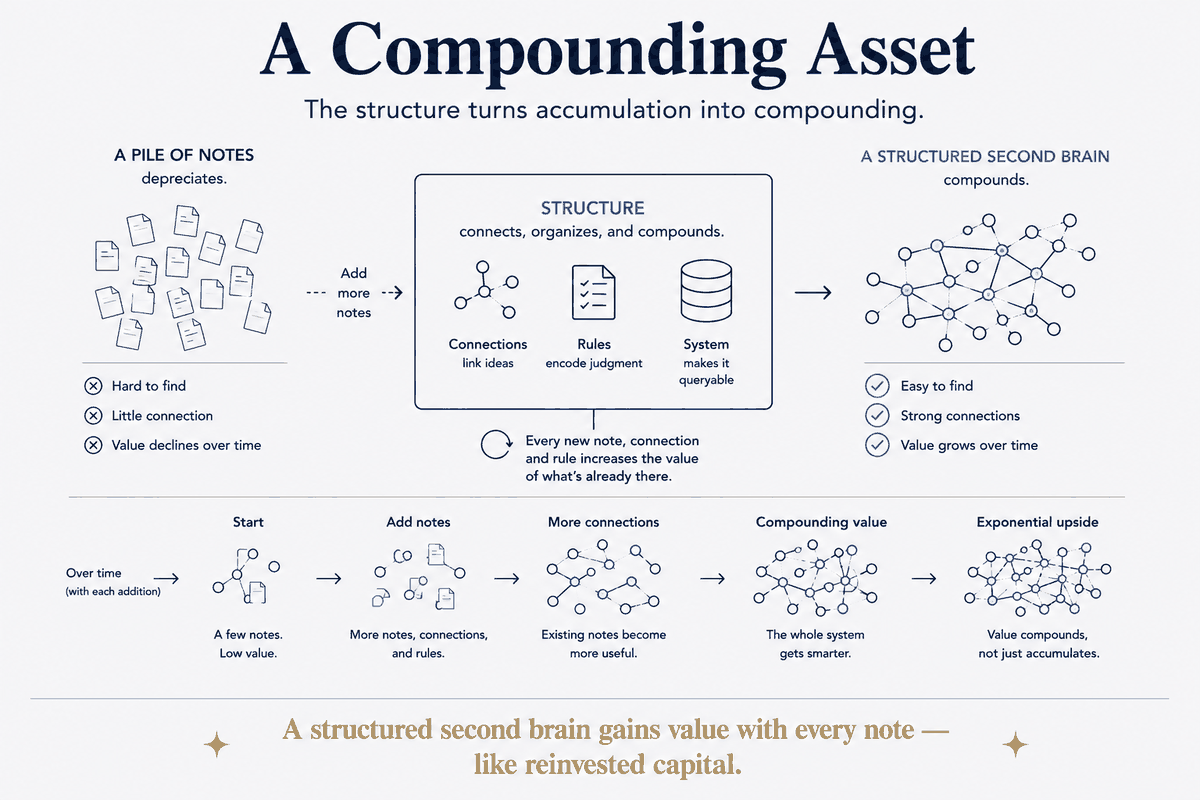 A Compounding Asset