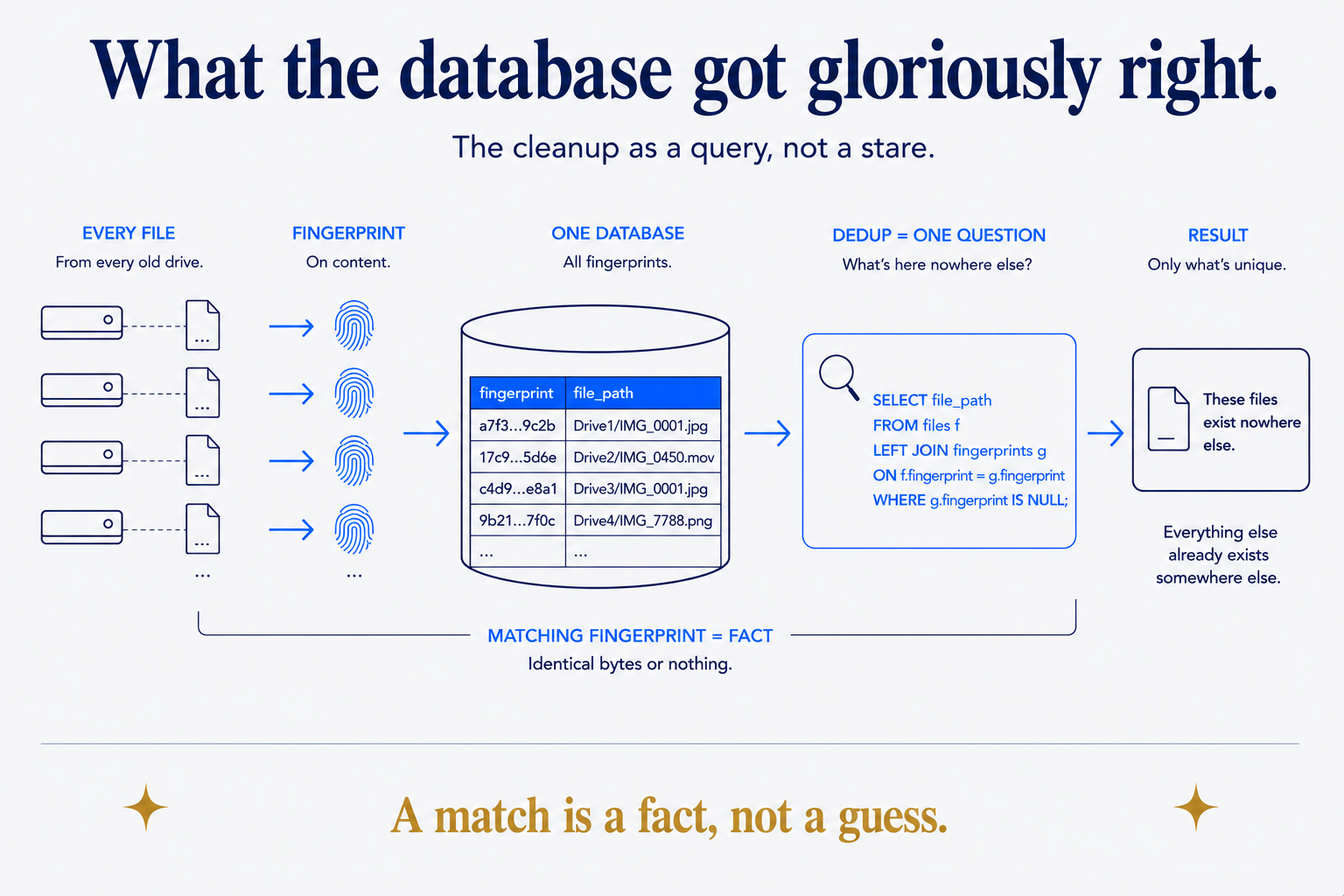 The cleanup as a query, not a squint. Every file on every old drive is fingerprinted by its contents and dropped into one database; deduplication becomes a single question — 