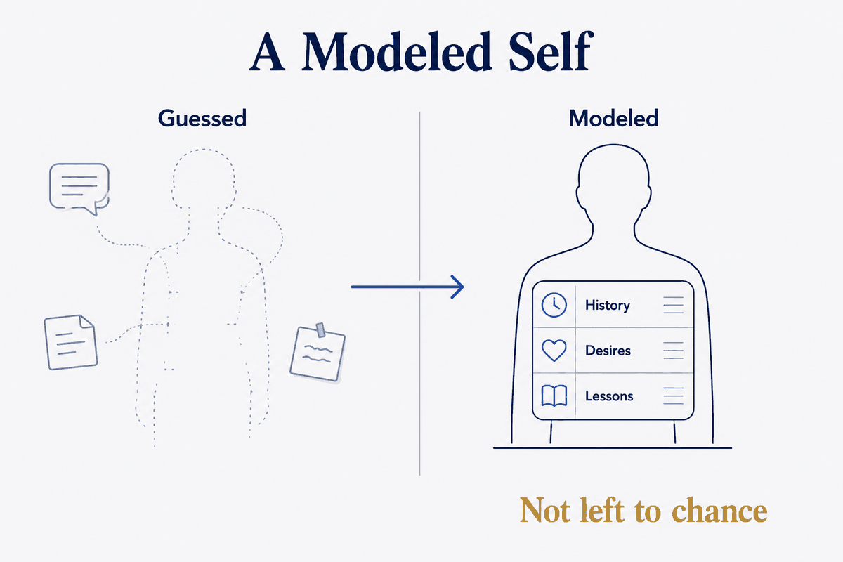 A Modeled Self