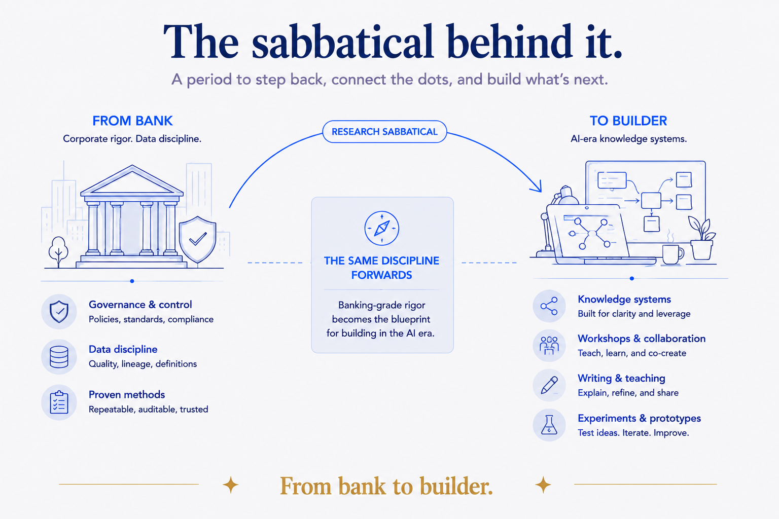 From bank to builder. Twenty-five years of corporate rigor — governance and control, data discipline, proven methods — carried forward through a research sabbatical into the builder's world: AI-era knowledge systems, workshops, writing, experiments. The same discipline, pointed at something new. Banking-grade rigor becomes the blueprint for building in the AI era.