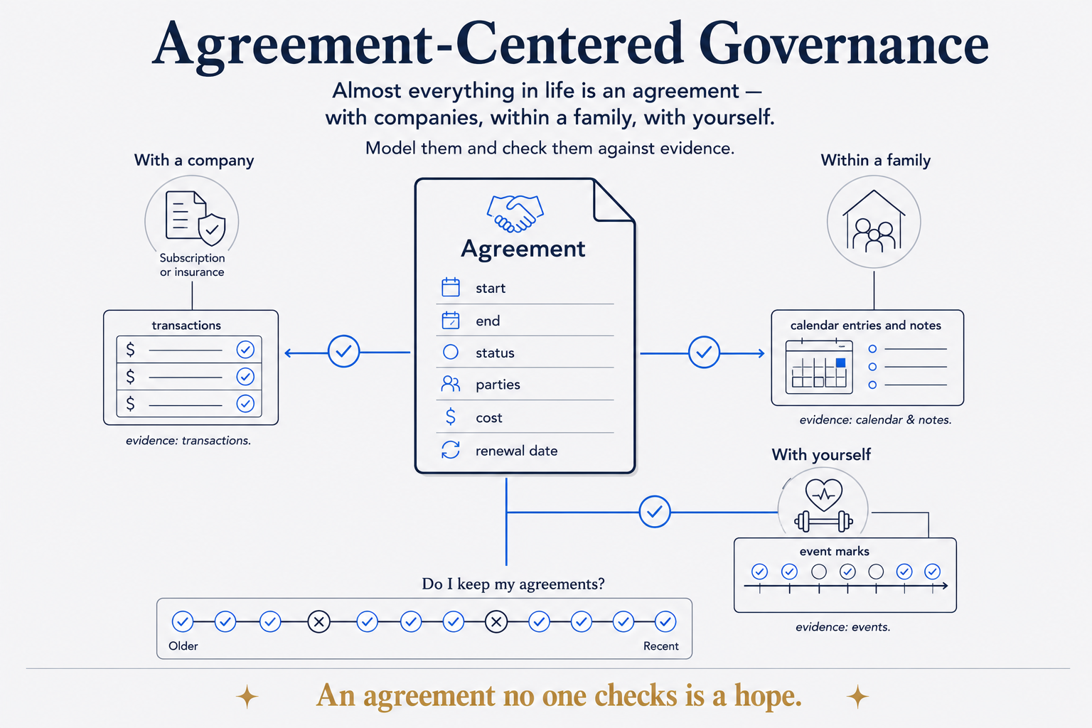 Agreement-Centered Governance