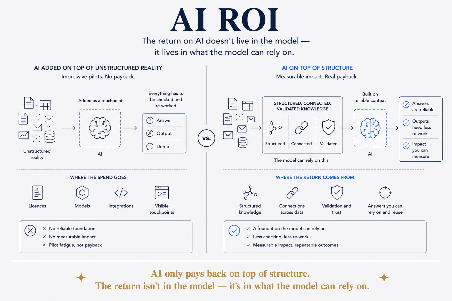 AI ROI