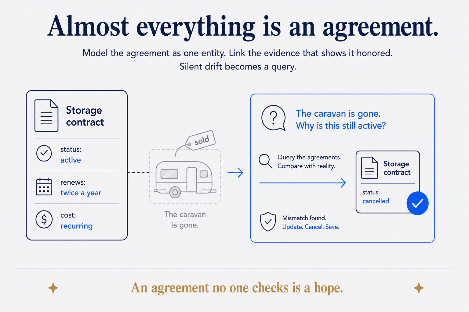 Almost Everything Is an Agreement