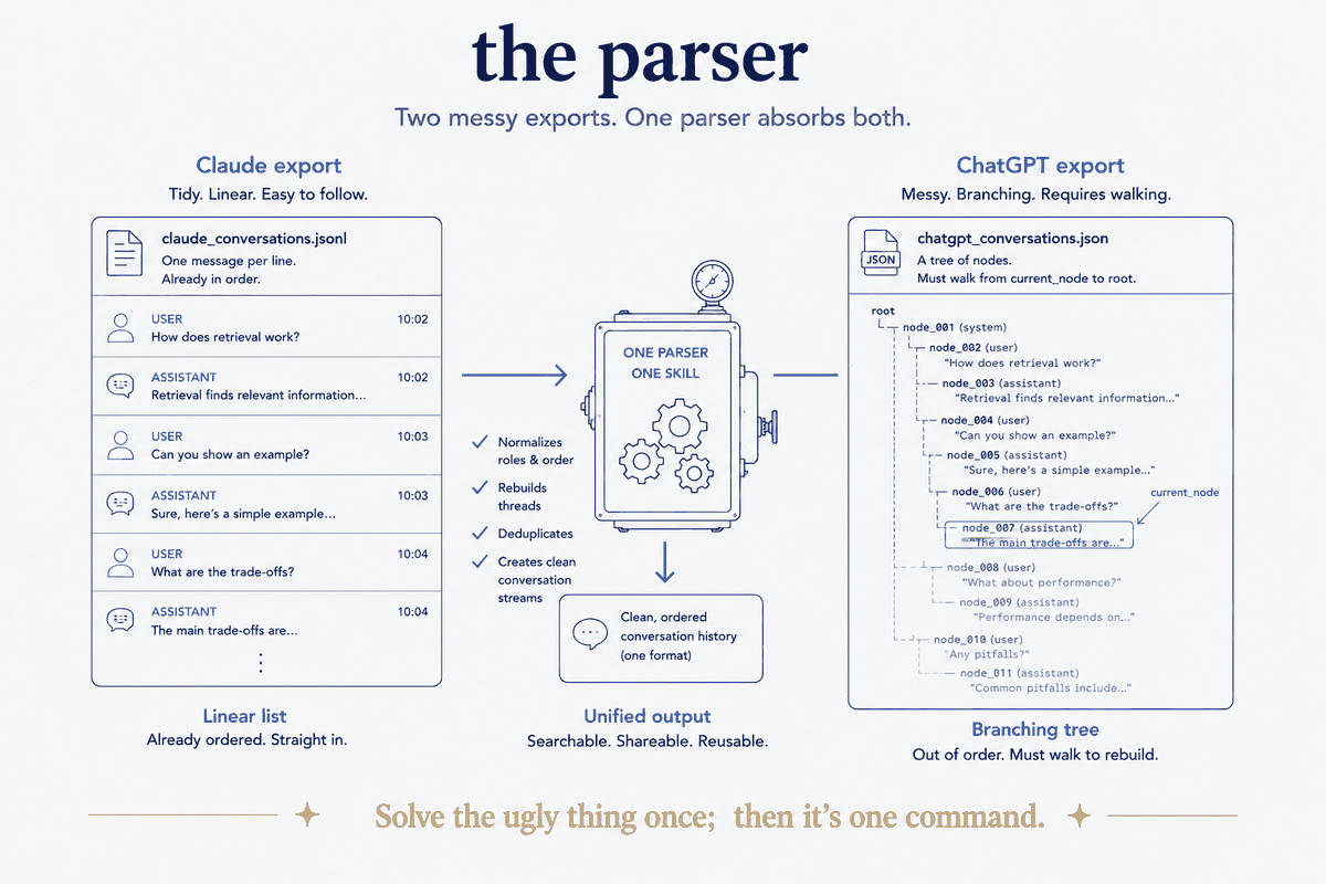 Two messy exports, one parser. Claude's export is a tidy linear list, already in order; ChatGPT's is a branching tree you have to walk from `current_node` back to the root, skipping deleted branches and hidden nodes. The skill absorbs both shapes once and emits one clean, ordered conversation stream — so from then on, importing is a single command.