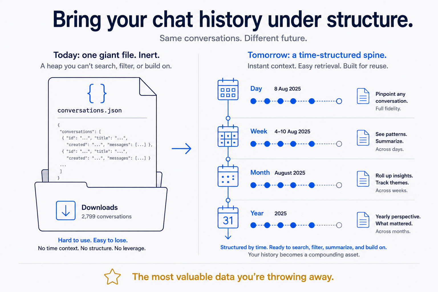Bring Your AI Chat History Under Structure (Part 4: The Heap Becomes a Timeline)