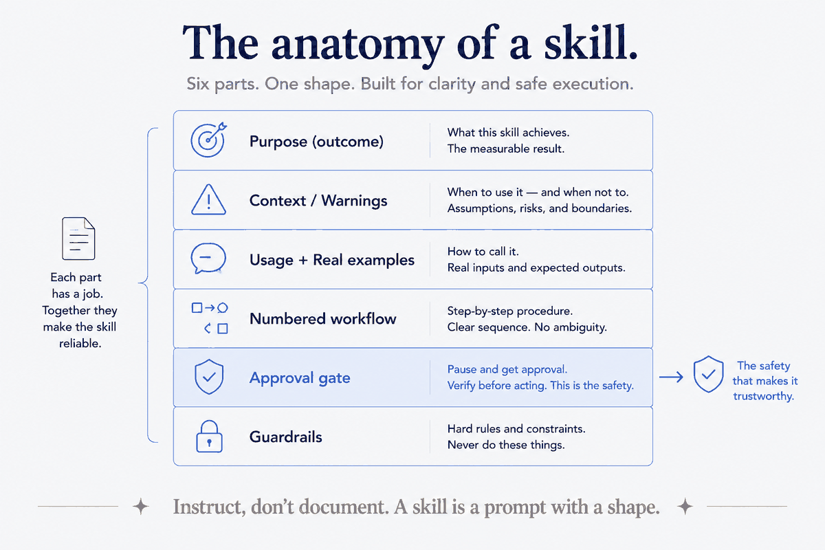 The anatomy of a skill: six parts, each with a job — purpose (the outcome), context and warnings, usage with real examples, a numbered workflow, the approval gate (the safety that makes it trustworthy), and guardrails. Together they turn a loose instruction into something reliable.
