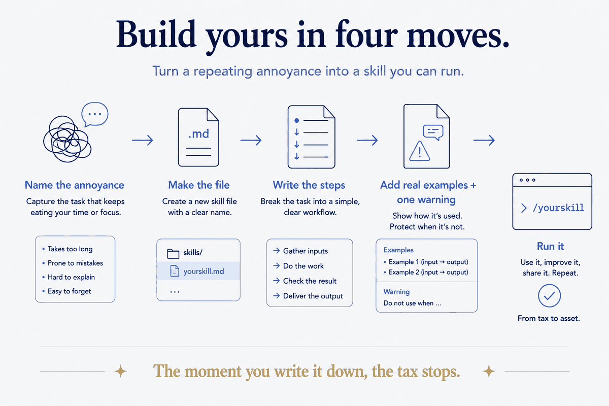 Build yours in four moves: name the annoyance that keeps eating your time, make the file, write the steps as a simple workflow, add two real examples plus one warning — then run it with /yourskill. The moment you write it down, the tax stops and the annoyance becomes an asset.