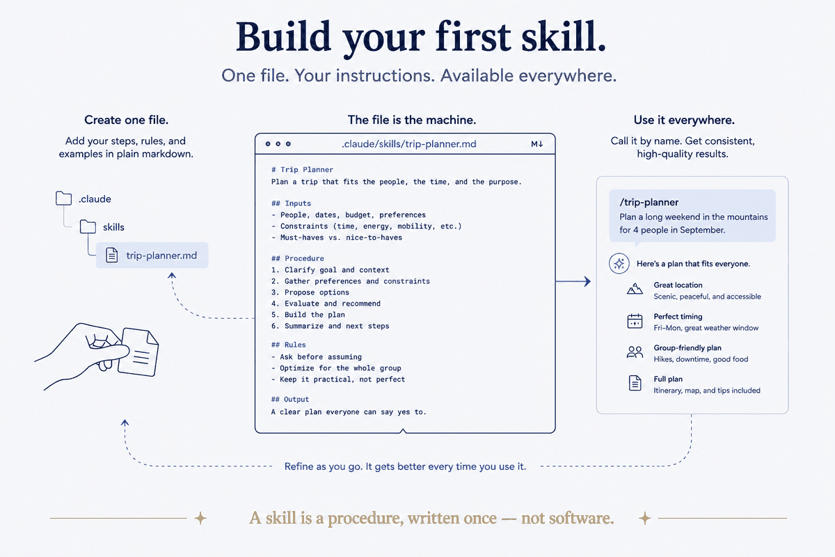 Build Your First Skill: The Anatomy, Start to Finish