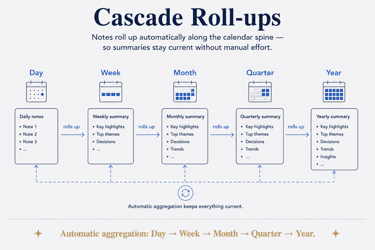 Cascade Roll-ups