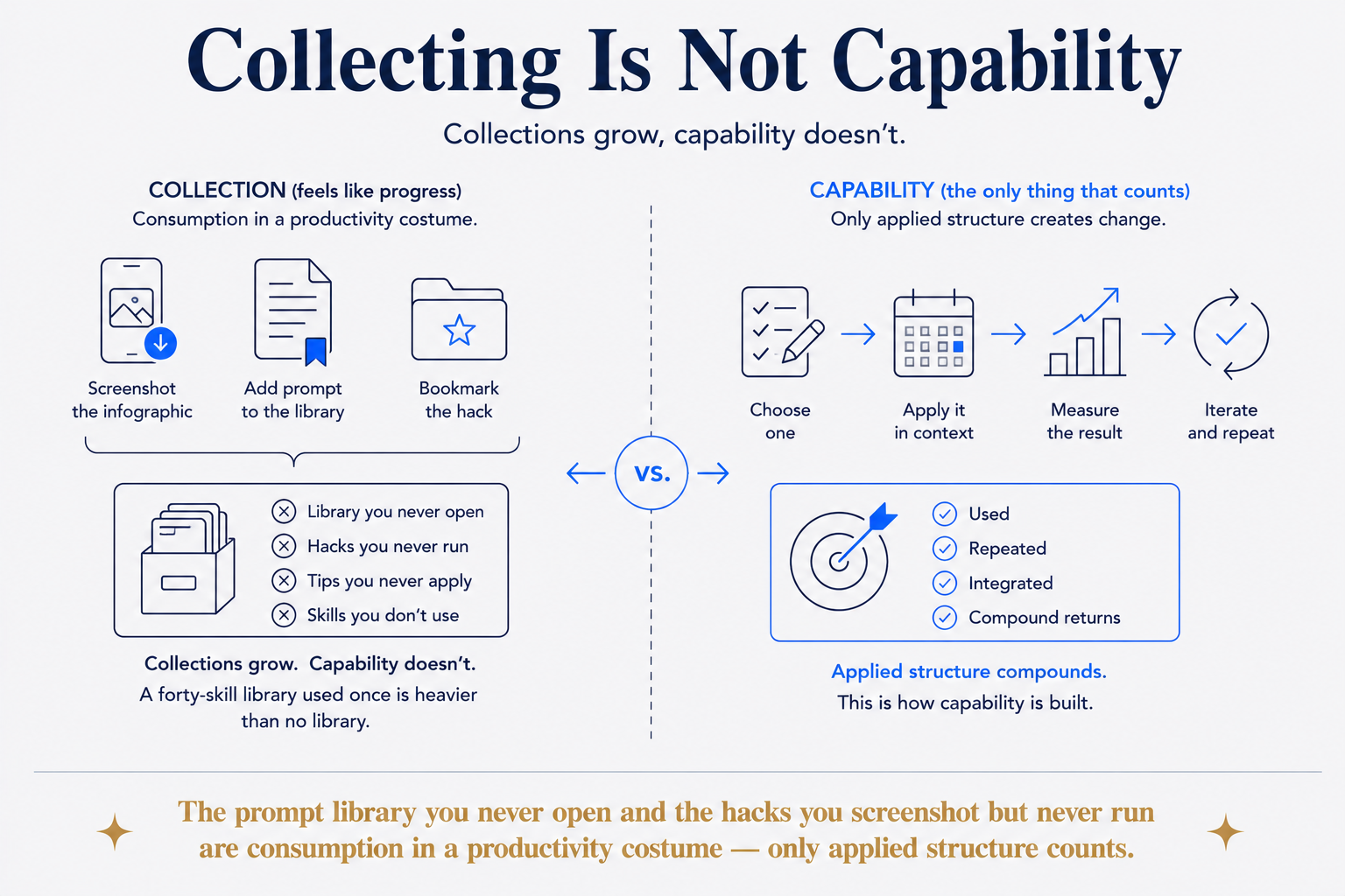 Collecting Is Not Capability
