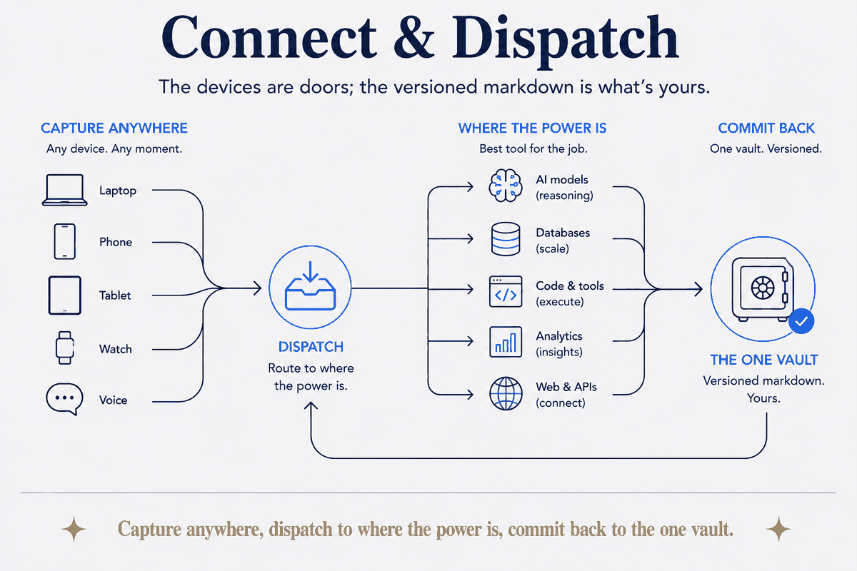 Connect & Dispatch