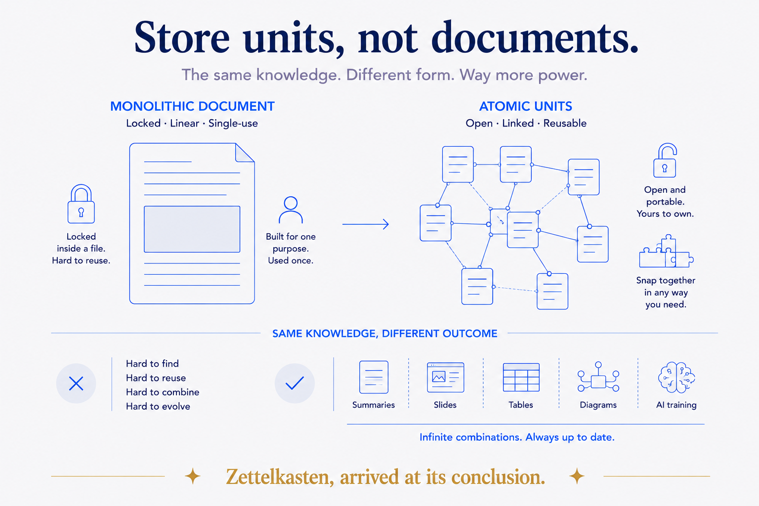 One structured source feeding four outputs. The same atomic blocks — captured once, tagged, linked — are selected and re-ordered into an article, a workshop, a course and a talk. The knowledge is authored once; each format is a different selection and sequence over the same units. Rebuild nothing; recompose everything.