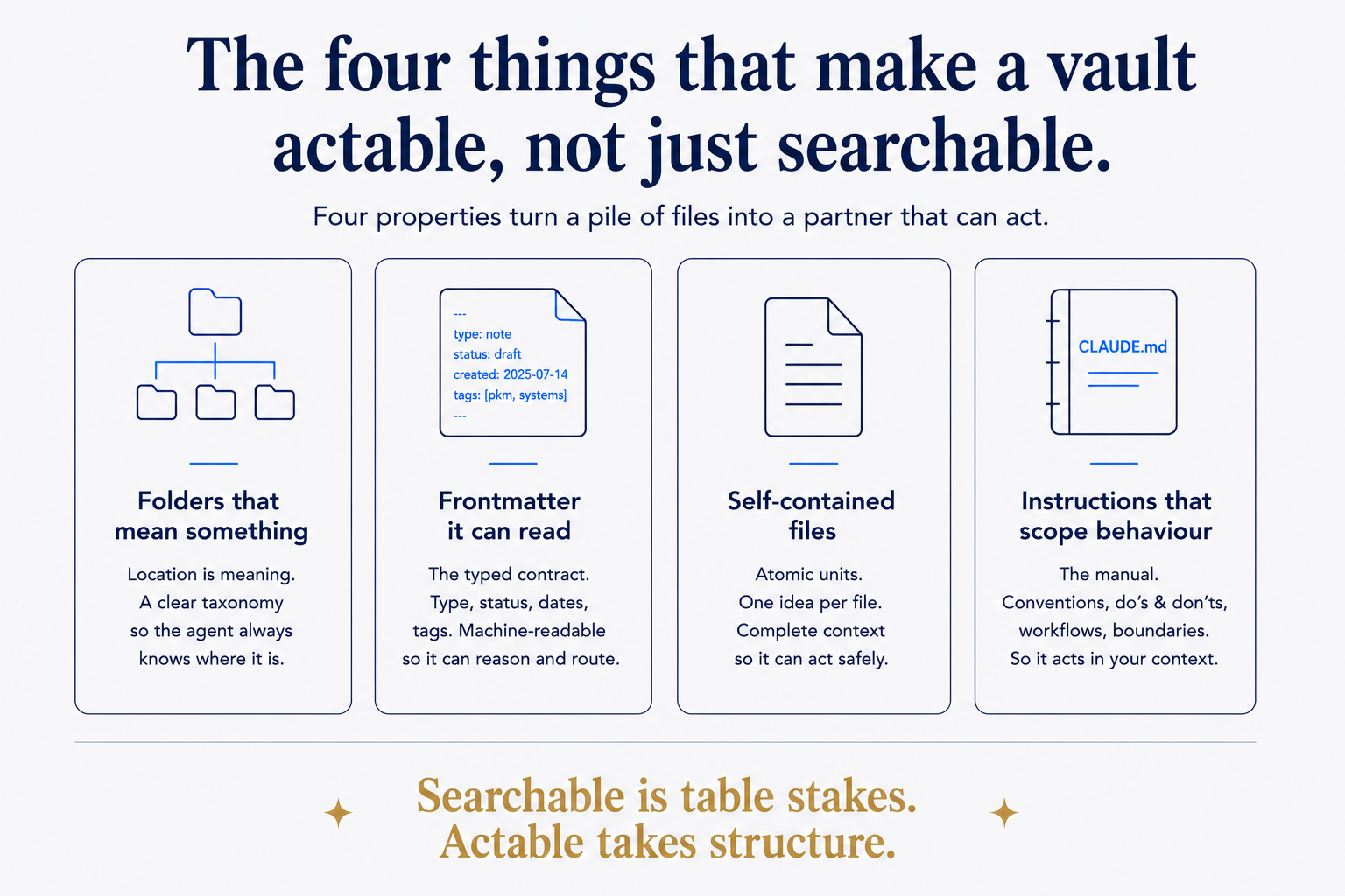 The four properties that turn a pile of files into a partner that can act. Folders that mean something: location is meaning, so the agent always knows where a thing sits. Frontmatter it can read: the typed contract — type, status, dates — machine-readable, so it can reason and route instead of guess. Self-contained files: atomic units, one idea per file, complete enough to act on safely. Instructions that scope behaviour: the manual — conventions, do's and don'ts, boundaries — so it acts in your context, not a generic one. Searchable is table stakes; actable takes structure.