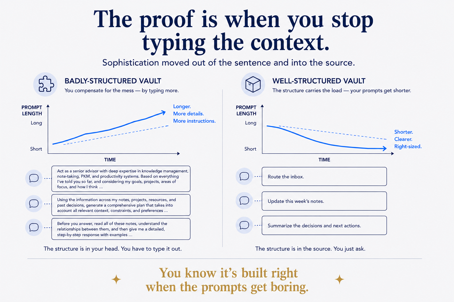 Prompt length over time, in the two kinds of vault. In the badly-structured one the line climbs: every request has to carry its own context, so the prompts swell into paragraphs of role-setting and background — the structure is in your head, and you have to type it out, every time. In the well-structured one the line falls: 