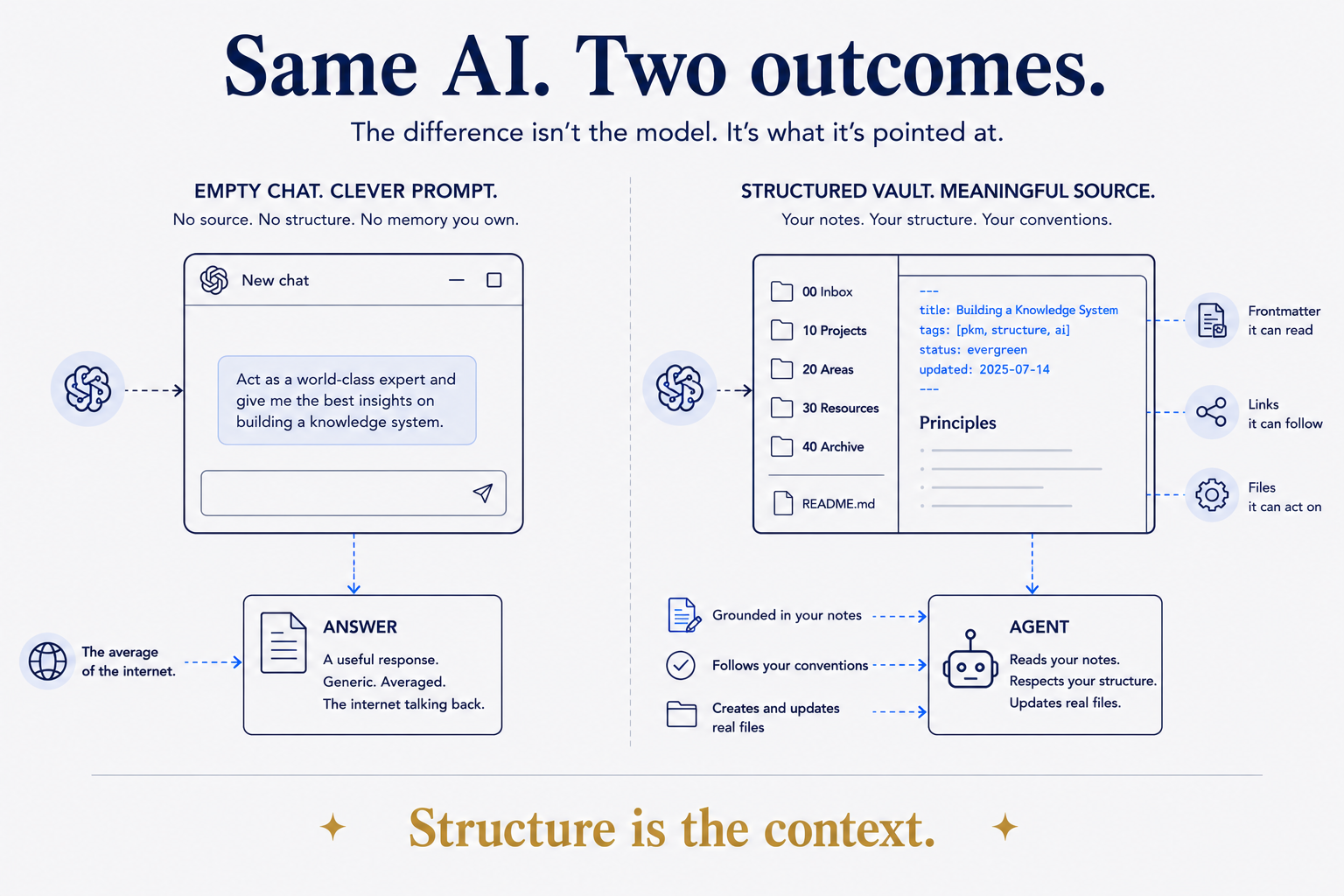 Context Engineering for One — Building the Vault Your AI Can Actually Act In