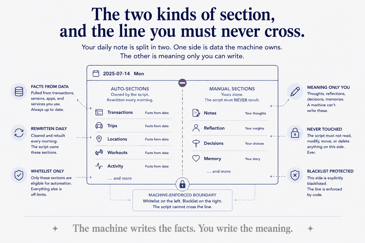 The two kinds of section, and the line you must never cross. Auto-sections — transactions, trips, locations, workouts, activity — are owned by the script and rewritten every morning; they're facts from data, so there's nothing of yours to lose. Manual sections — notes, reflection, decisions, memory — are yours alone, explicitly blacklisted, and the script must never read, modify, move, or delete them. Whitelist on one side, blacklist on the other, and a boundary enforced by code: the machine writes the facts, you write the meaning.