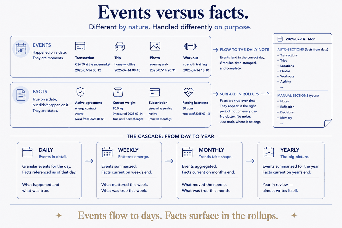 Events versus facts — different by nature, handled differently on purpose. Events happened on a date (a transaction, a trip, a photo, a workout) and land in the correct day, granular and time-stamped. Facts are true on a date but didn't happen on it (an active agreement, a current weight, a subscription) and surface in the rollups, where they're context rather than clutter. The cascade carries it up: events in detail daily, patterns weekly, trends monthly, and a year that almost writes itself.