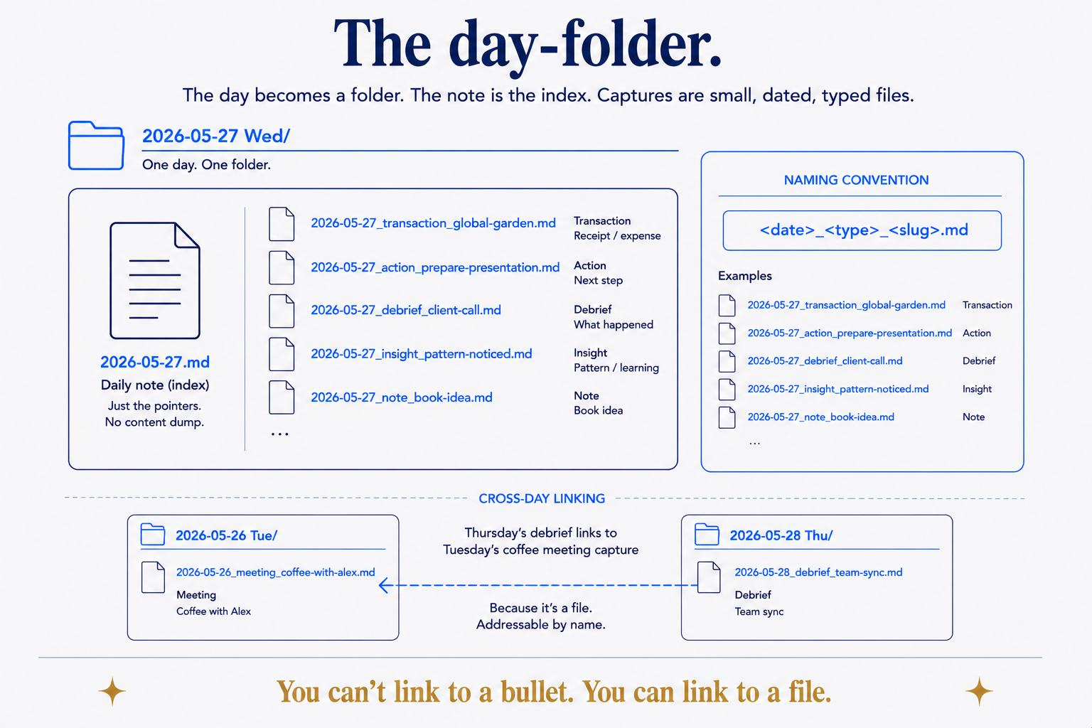 The day becomes a folder and the note becomes its index. Each capture is a small, dated, typed file — transaction, action, debrief, insight, note — named `<date>_<type>_<slug>.md`. Because every capture is a real file, a Thursday debrief can link straight to Tuesday's coffee-meeting note: you can't link to a bullet, but you can link to a file.