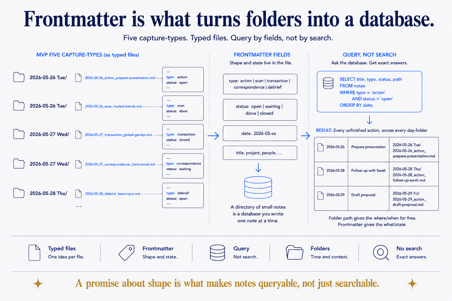 Frontmatter is what turns a folder of notes into a database. A `type` and a `status` in each file mean