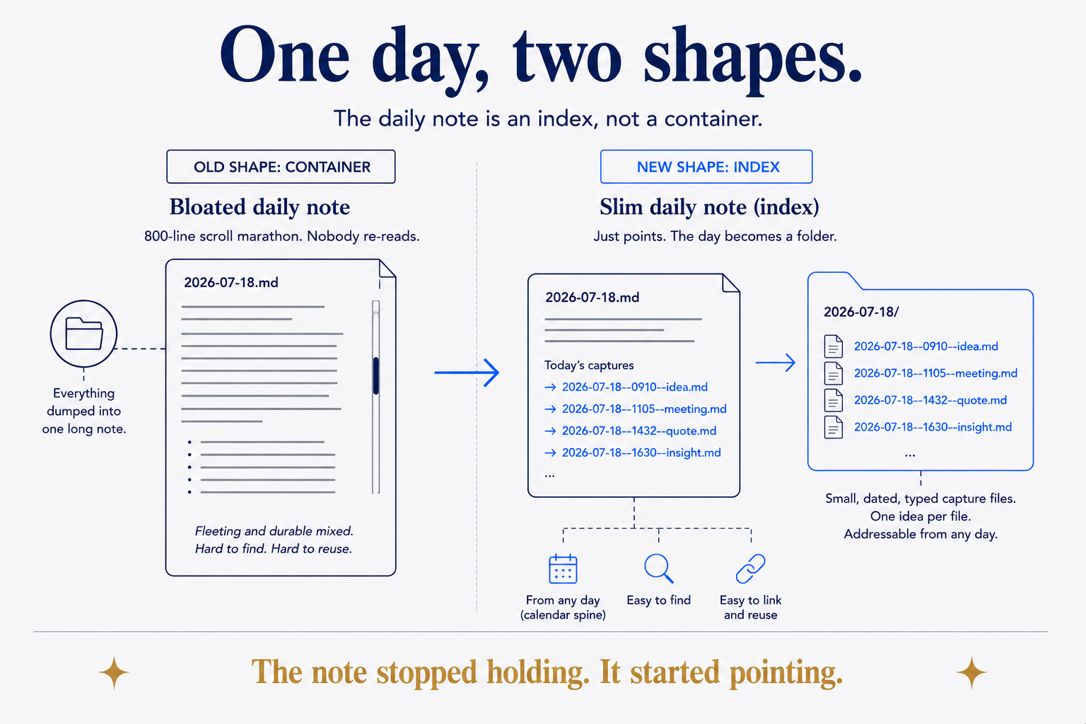 Day-Folders as the Atomic Capture Unit