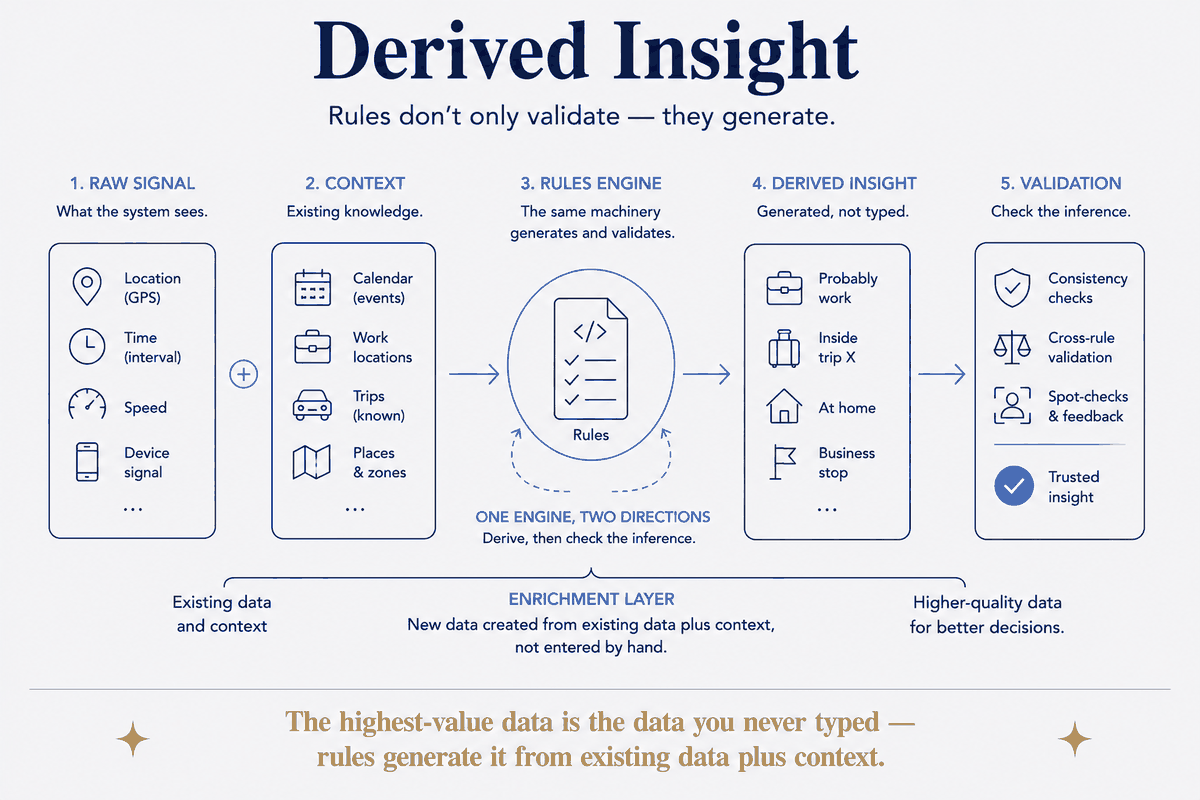 Derived Insight