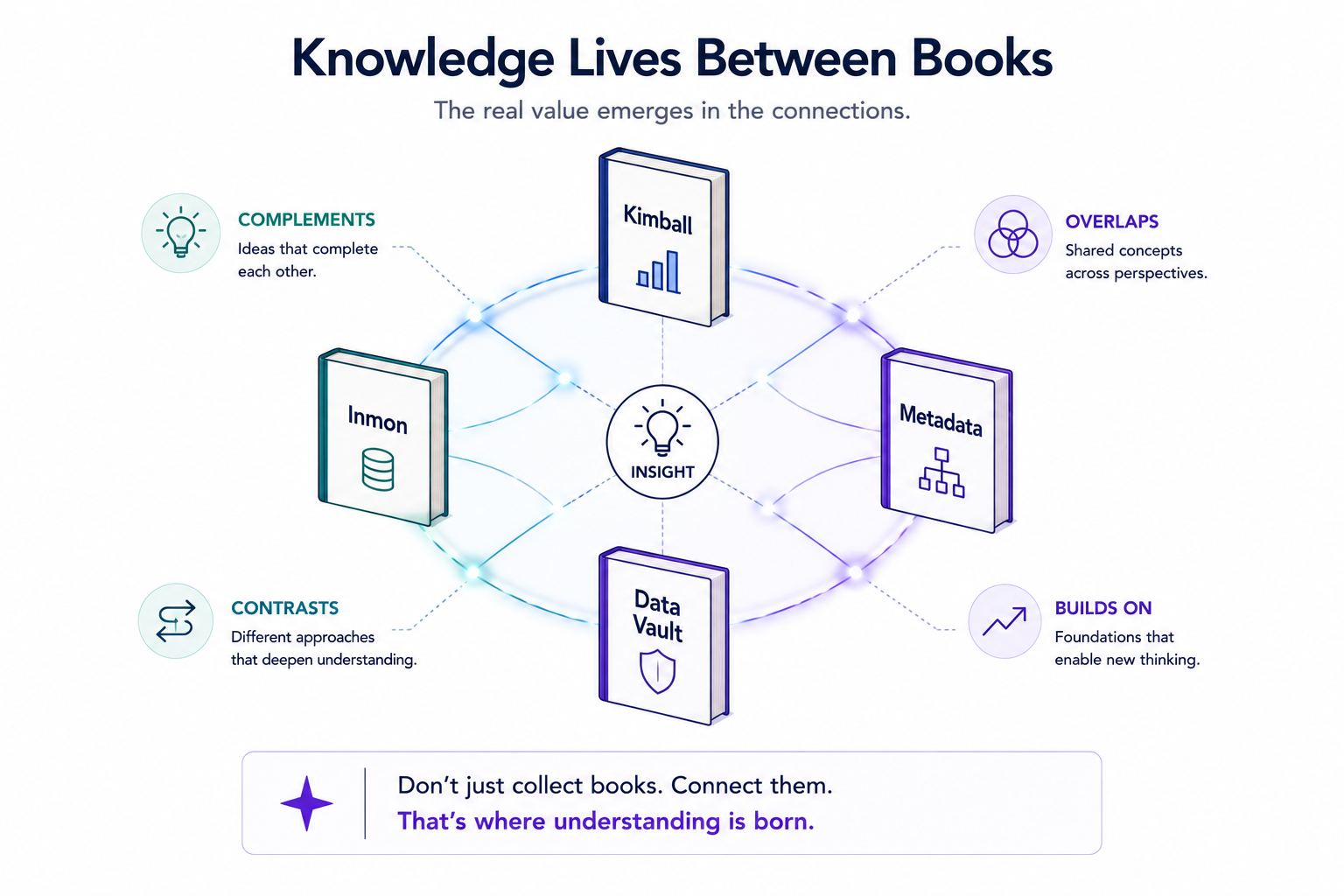 The value was never inside any single book — it's in how they relate. Where Inmon, Kimball, Data Vault and the metadata canon complement, contrast and overlap is exactly the question a shelf of sealed rooms can't answer. Connect them, and the insight appears between the books.