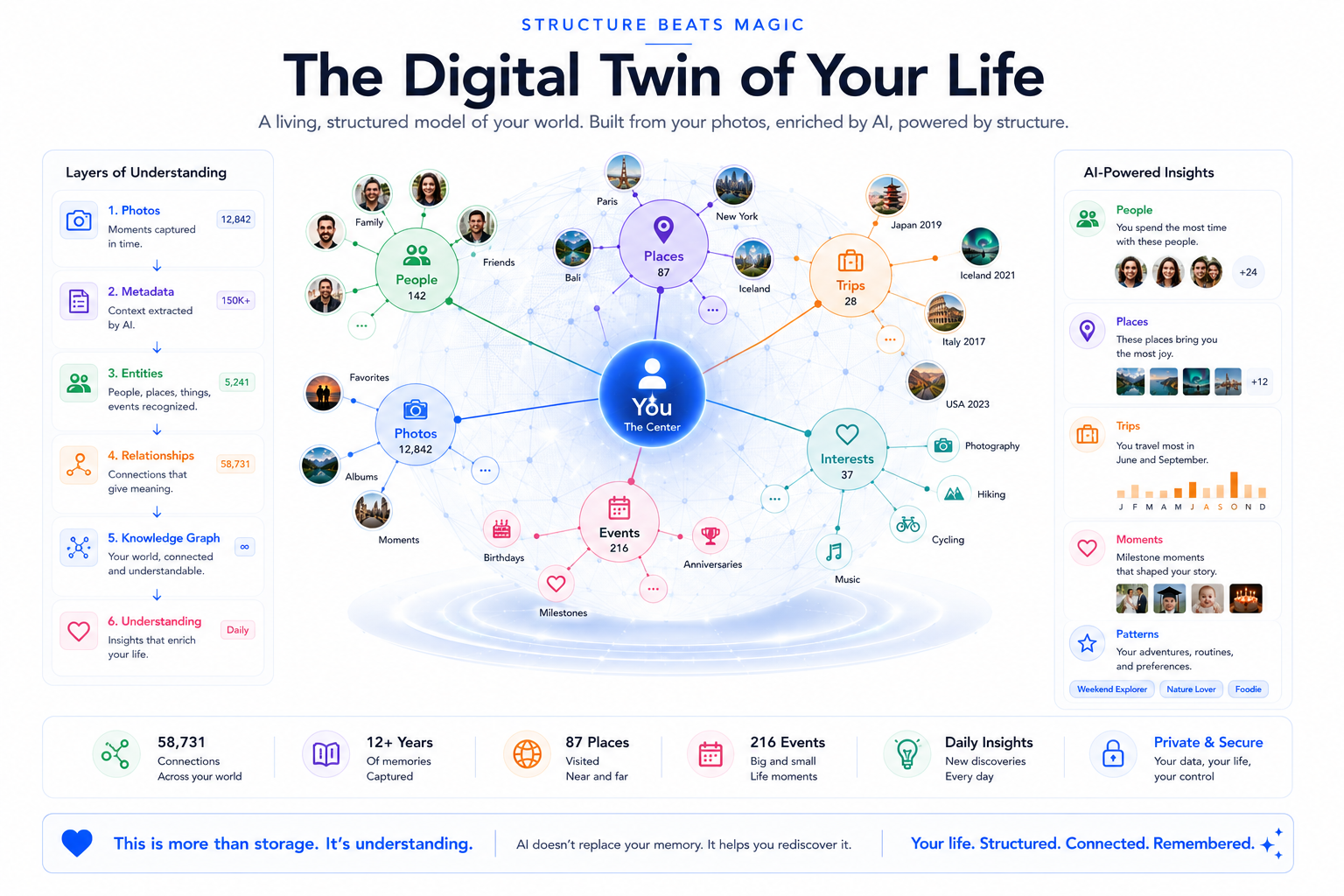 The digital twin of your life — a living structured model built from your photos, enriched by AI, powered by structure, private and secure