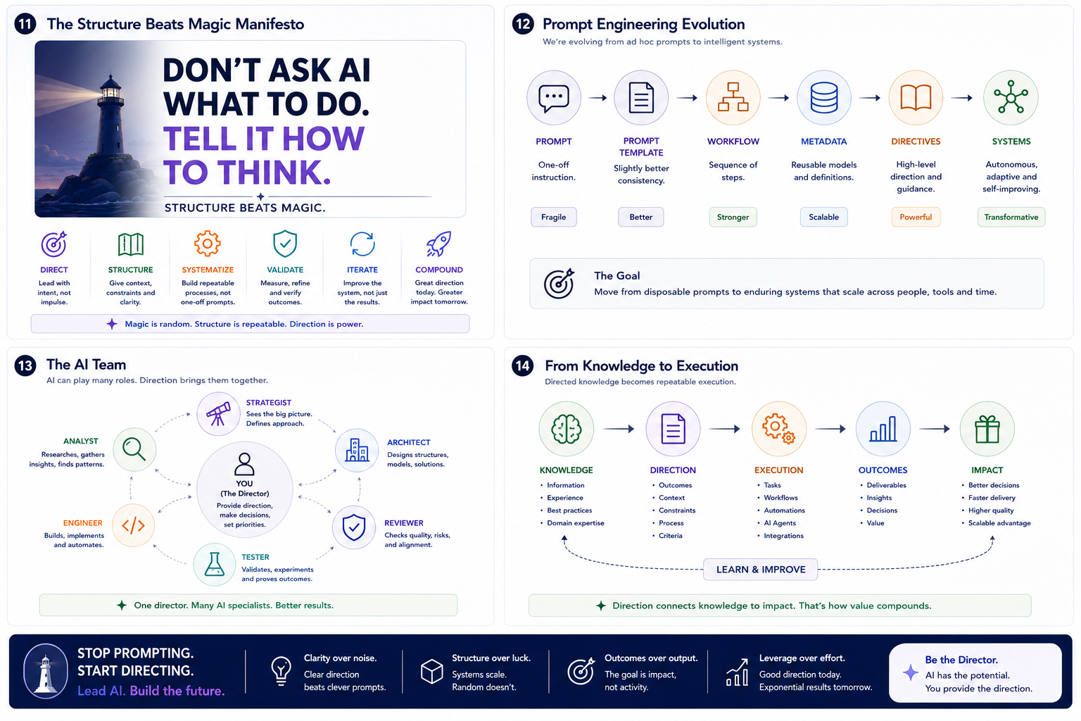 The same idea, scaled up: you're the director of a small team of AI specialists, and directed knowledge becomes repeatable execution. The move is from disposable prompts to enduring systems.