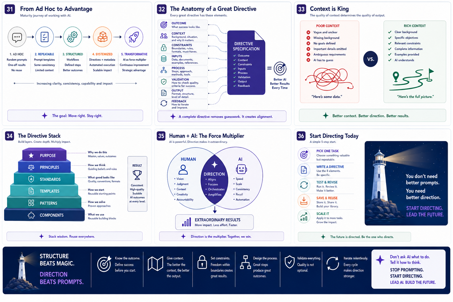 The whole arc on one page: from ad-hoc to advantage, the anatomy of a good directive, and the five-step way to start. You don't need better prompts — you need better direction.