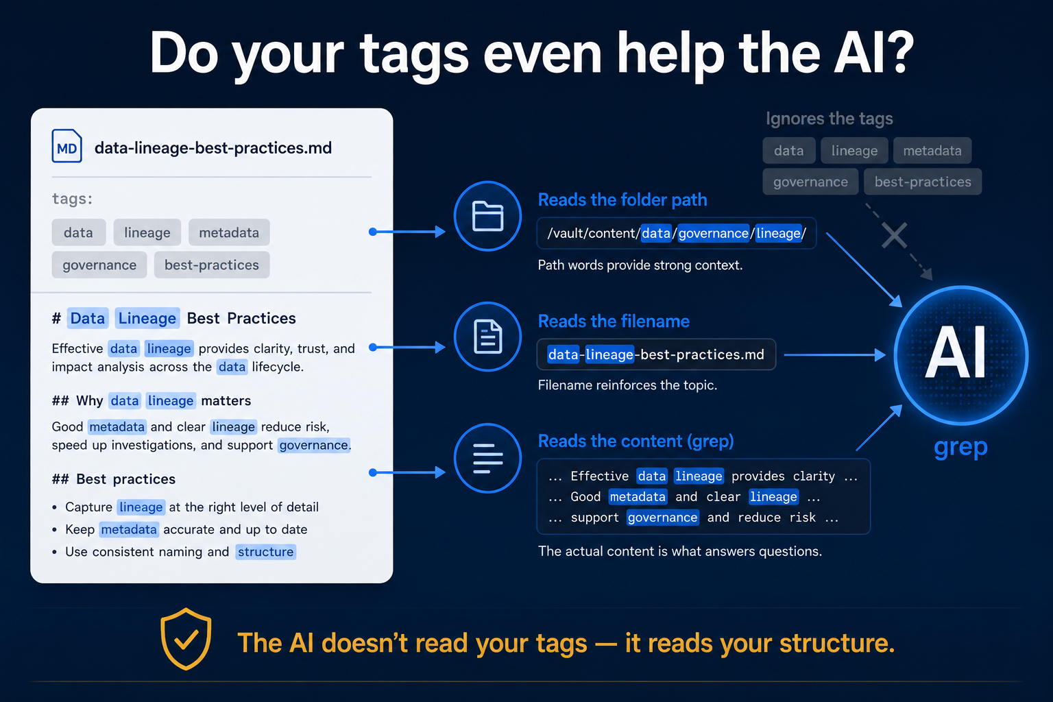Do Your Tags Even Help the AI? (I Checked My Own Vault)