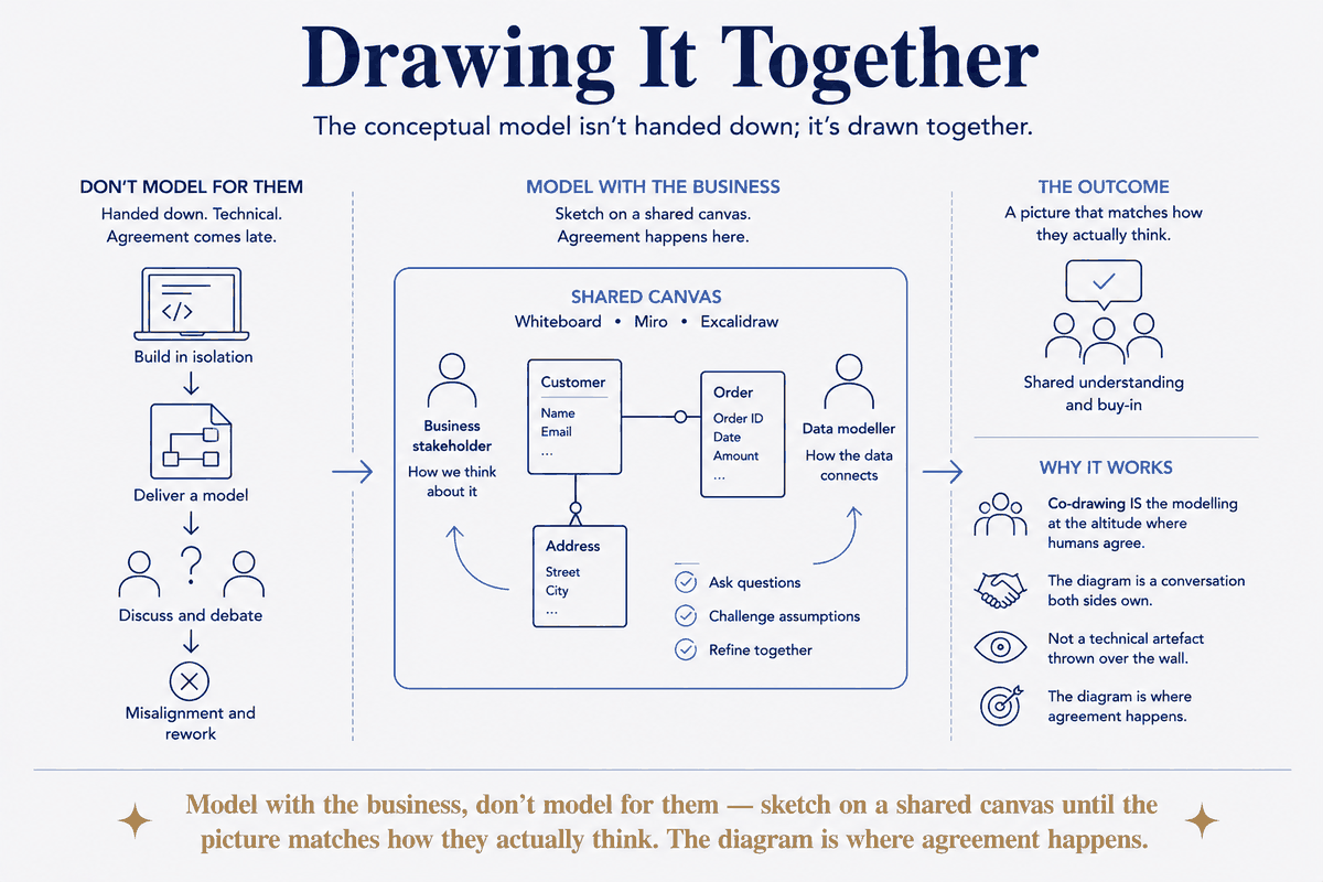 Drawing It Together
