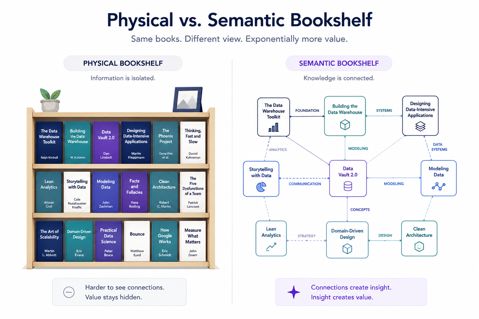 Same books, two views. On the left, a physical shelf: information isolated, connections hidden. On the right, the same titles as a semantic network — foundations, modelling, design relationships made explicit. The content is identical; only one of them you can actually query.