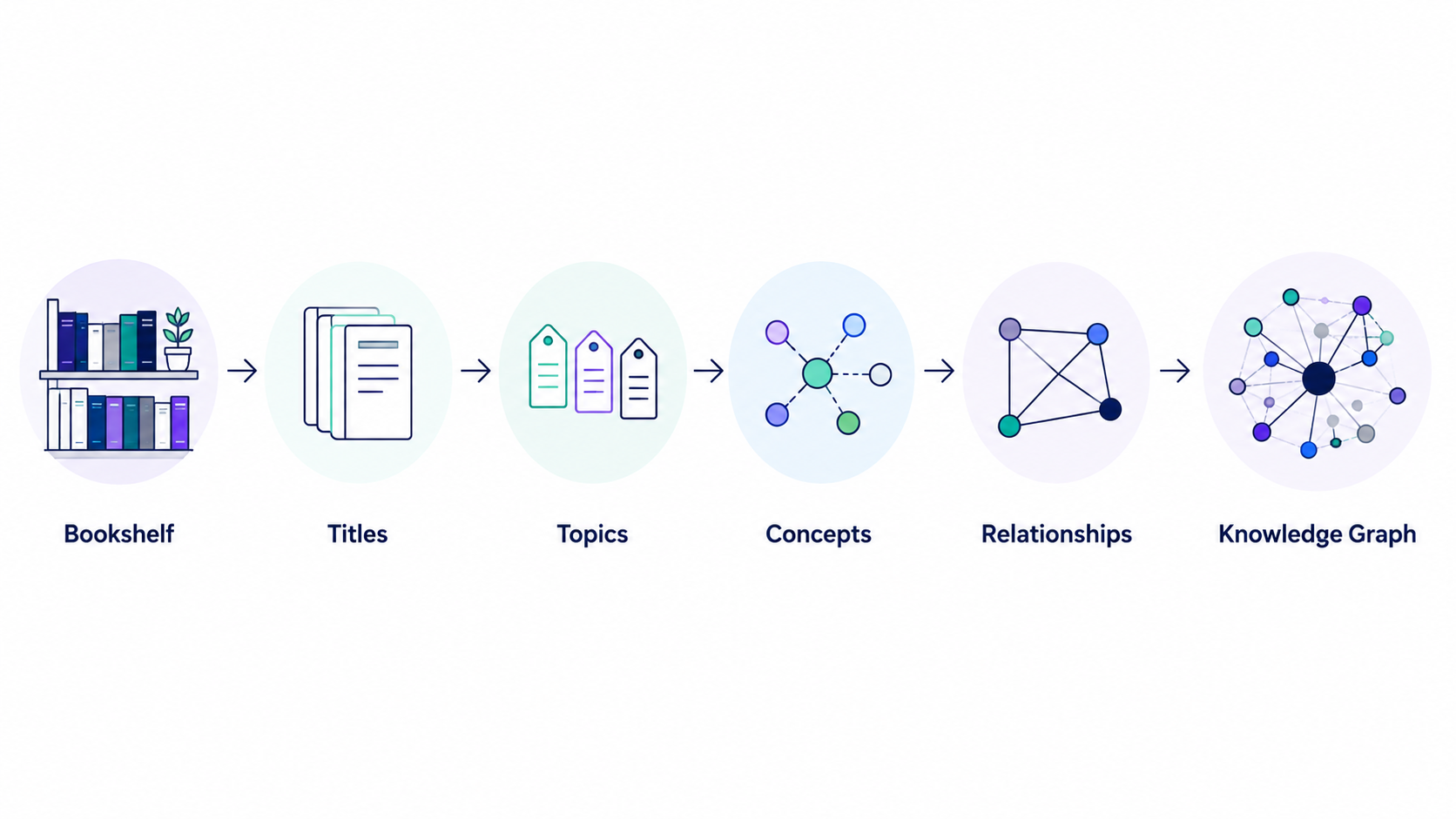 The whole move, in one line: a shelf becomes titles, titles become topics, topics become concepts, concepts gain relationships — and the set turns into a knowledge graph you can range over. Nothing here is the model; every step is structure.