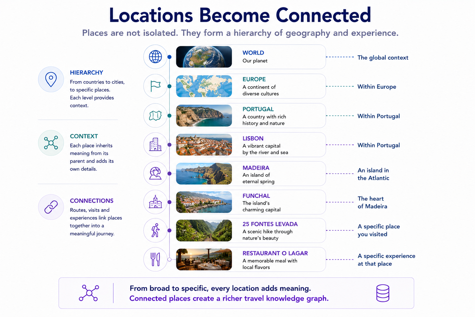 Places are never isolated points — they nest. A restaurant sits inside a city, inside an island, inside a country, inside a continent. Model that hierarchy once and every place inherits the context of its parents, so one café can surface on its city page, its country page and three different trip itineraries at the same time.
