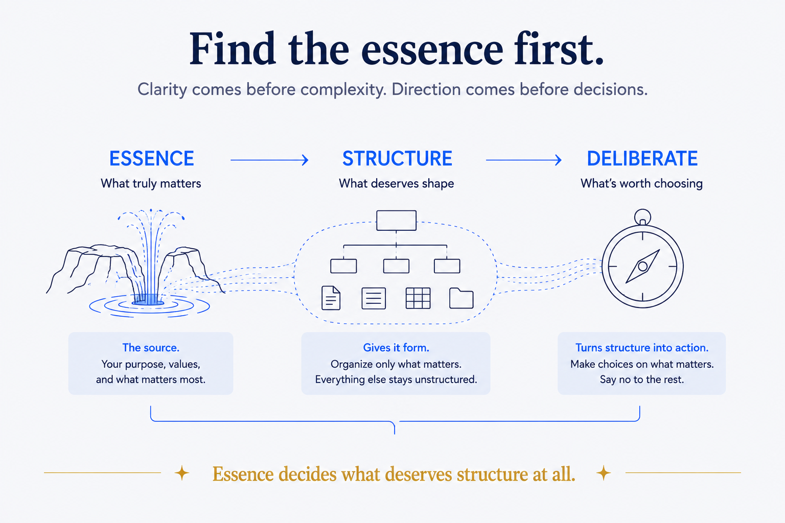 Find the Essence First
