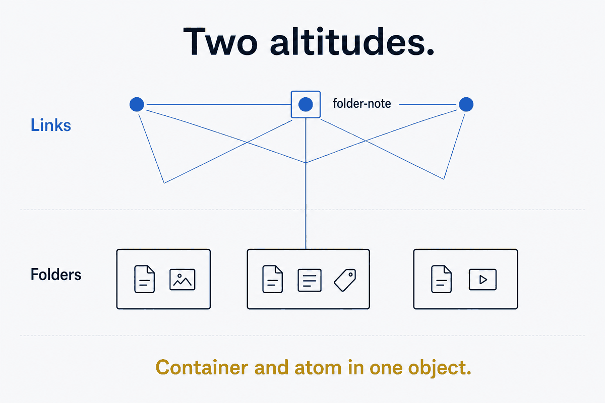 Folders Still Beat Tags — and the Folder-Note Ends the War