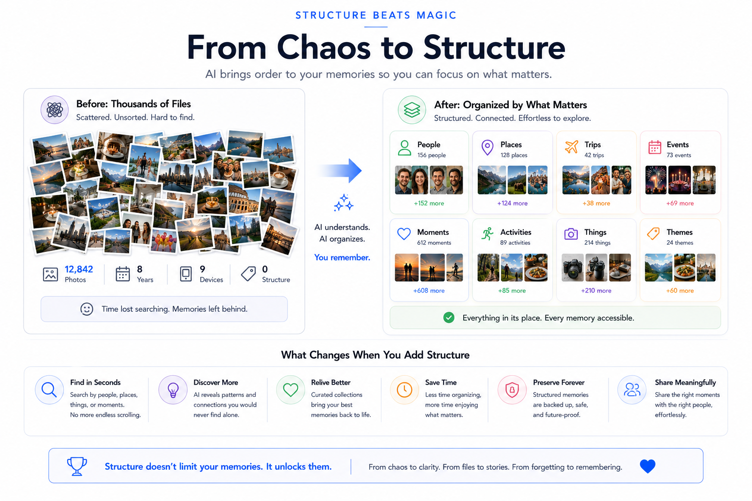 From chaos to structure — thousands of scattered files become organised by what matters