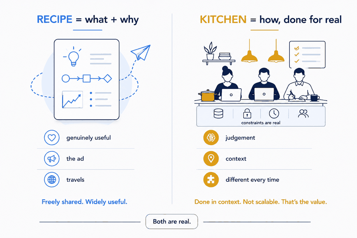 The distinction that makes the model work. The recipe is the what and the why — a thesis, a named concept, a walk-through — genuinely useful, the strongest ad you have, and it travels. The kitchen is the how done for real: your data, your constraints, the judgement built from having done it a hundred times, different every time. Give away the first; the second is the scarce thing people pay for.