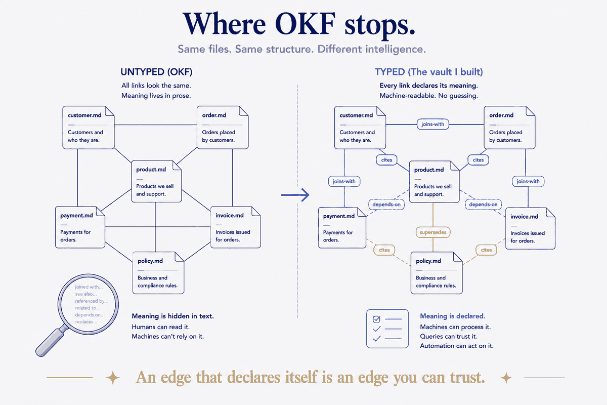 Same files, same structure, different intelligence. On the left, OKF's untyped graph — every link looks alike and the meaning (