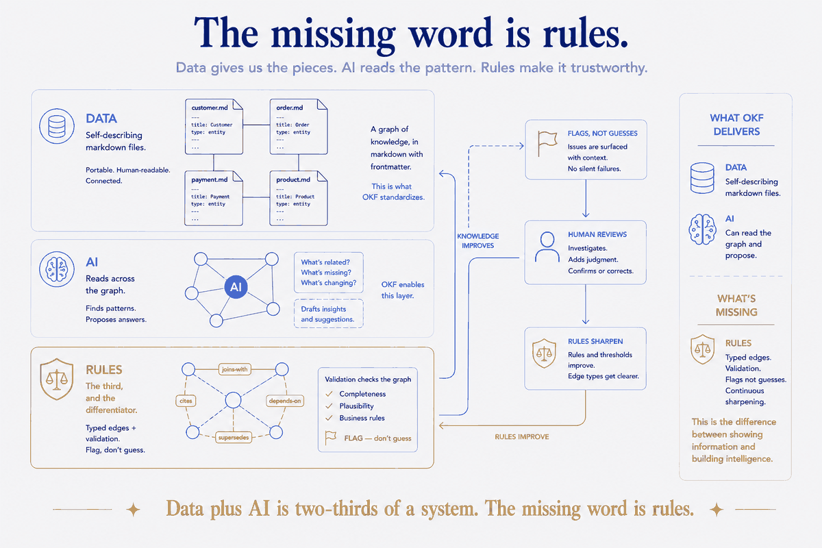 Data plus AI is two-thirds of a system. The self-describing files are the data; the graph is the structure an AI can read. The missing third is rules — typed edges plus validation that checks the graph and flags rather than guesses, with a human reviewing the flags and sharpening the rules. OKF ships the first two and hands you the third.