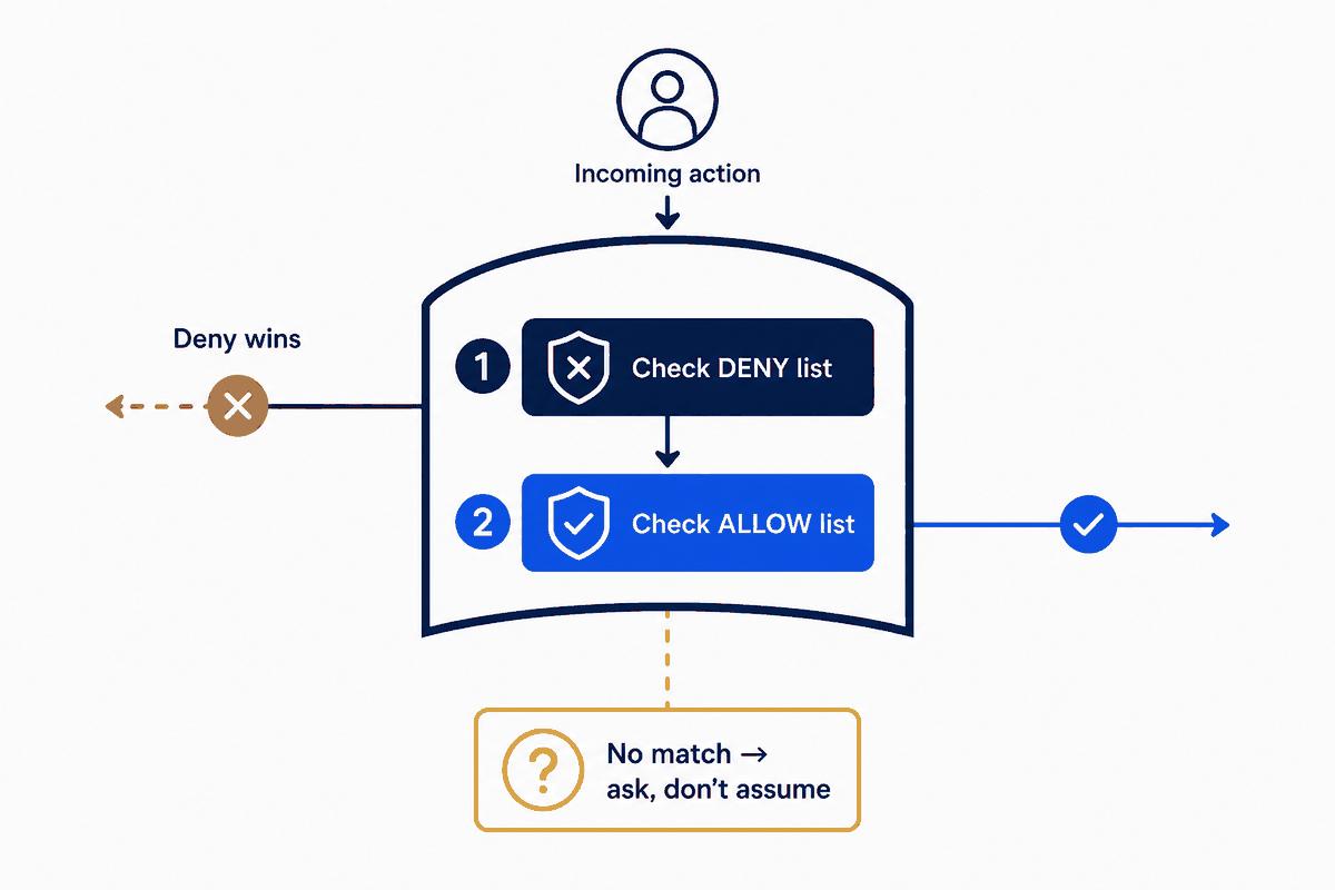 Precedence is the whole game. An incoming action is checked against the deny list first, then the allow list — and deny wins. Anything matching neither doesn't get a silent yes; it falls through to