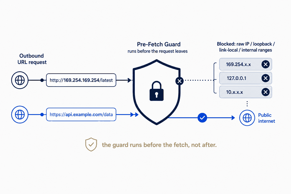The guard runs before the fetch, not after. An outbound request to a raw internal address — the cloud metadata endpoint, loopback, a private range — is blocked at the door; a normal public request passes straight through. The dangerous classes are stopped by a rule that runs before the network call, not cleaned up after the credentials have already left.