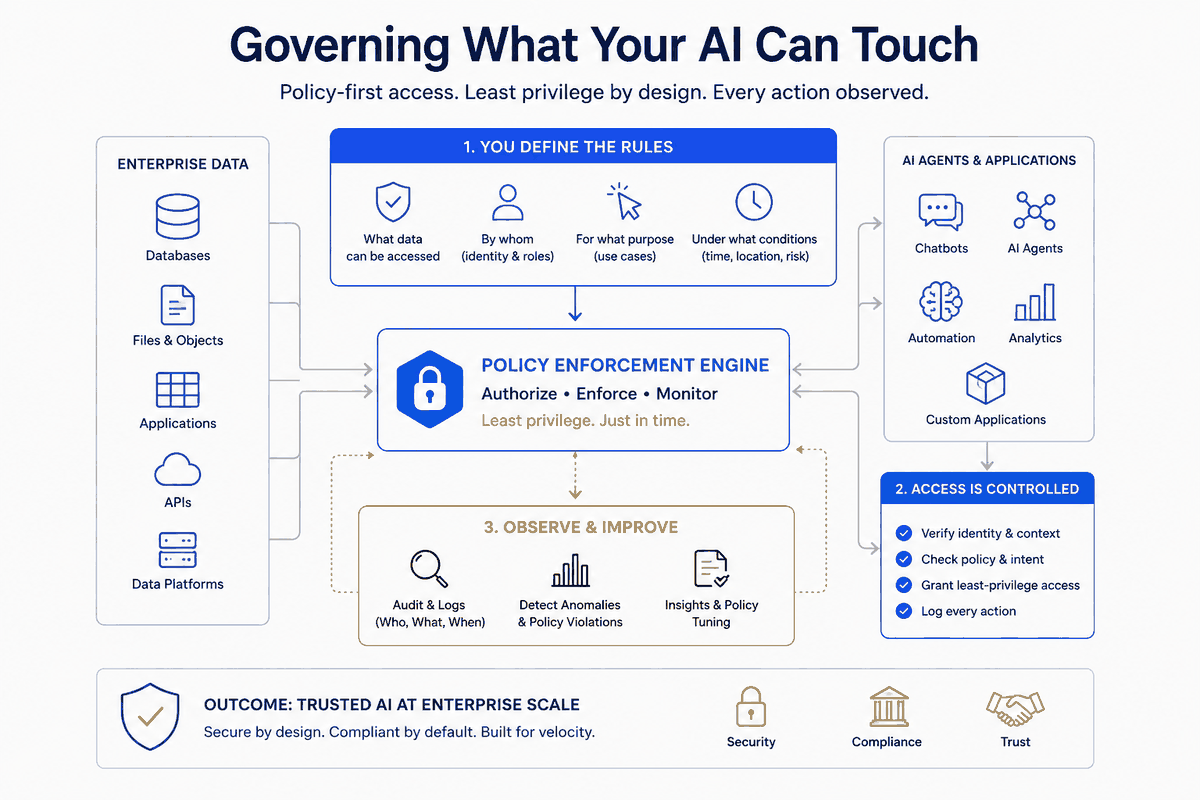 Governing What Your AI Can Touch