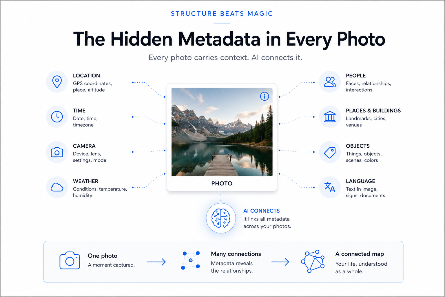 Every photo carries far more than the image: location, time, camera, weather, people, places, objects, even text. The metadata was always there — the work is reading it.