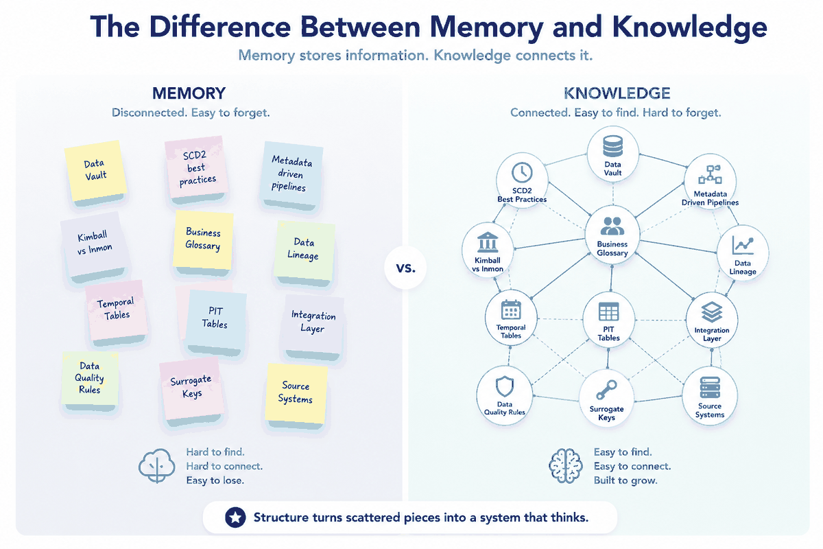 Memory stores information; knowledge connects it — scattered sticky notes on the left, a connected graph of the same ideas on the right